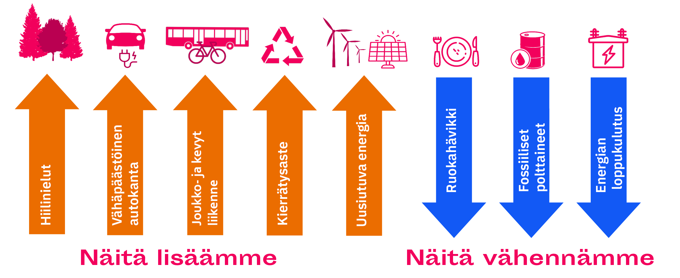 Esimerkkejä siitä, mitä Joensuussa pitää lisätä ja vähentää päästöjen pienentämiseksi. Joensuun päästöjä vähennetään lisäämällä hiilinieluja, vähäpäästöistä autokantaa, joukko- ja kevyttä liikennettä, kierrätysastetta ja uusiutuvaa energiaa. Vähentää tulee ruokahävikkiä, fossiilia polttoaineita ja energian loppukulutusta.