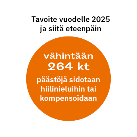 Joensuun tavoite vuodelle 2025 ja siitä eteenpäin on, että vähintään 264 kilotonnia päästöjä sidotaan hiilinieluihin tai kompensoidaan.