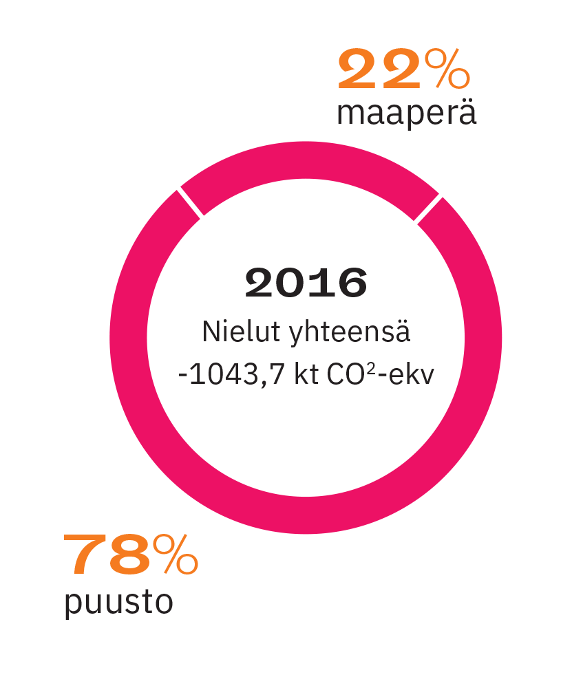 Puuston ja maaperän osuus Joensuun hiilinielujen kokonaismäärästä vuonna 2016. Vuonna 2016 Joensuun hiilinielut sitoivat hiiltä yhteensä 1043,7 hiilidioksidiekvivalenttikilotonnia. Tästä 22% sitoutui maaperään ja 78% puustoon.