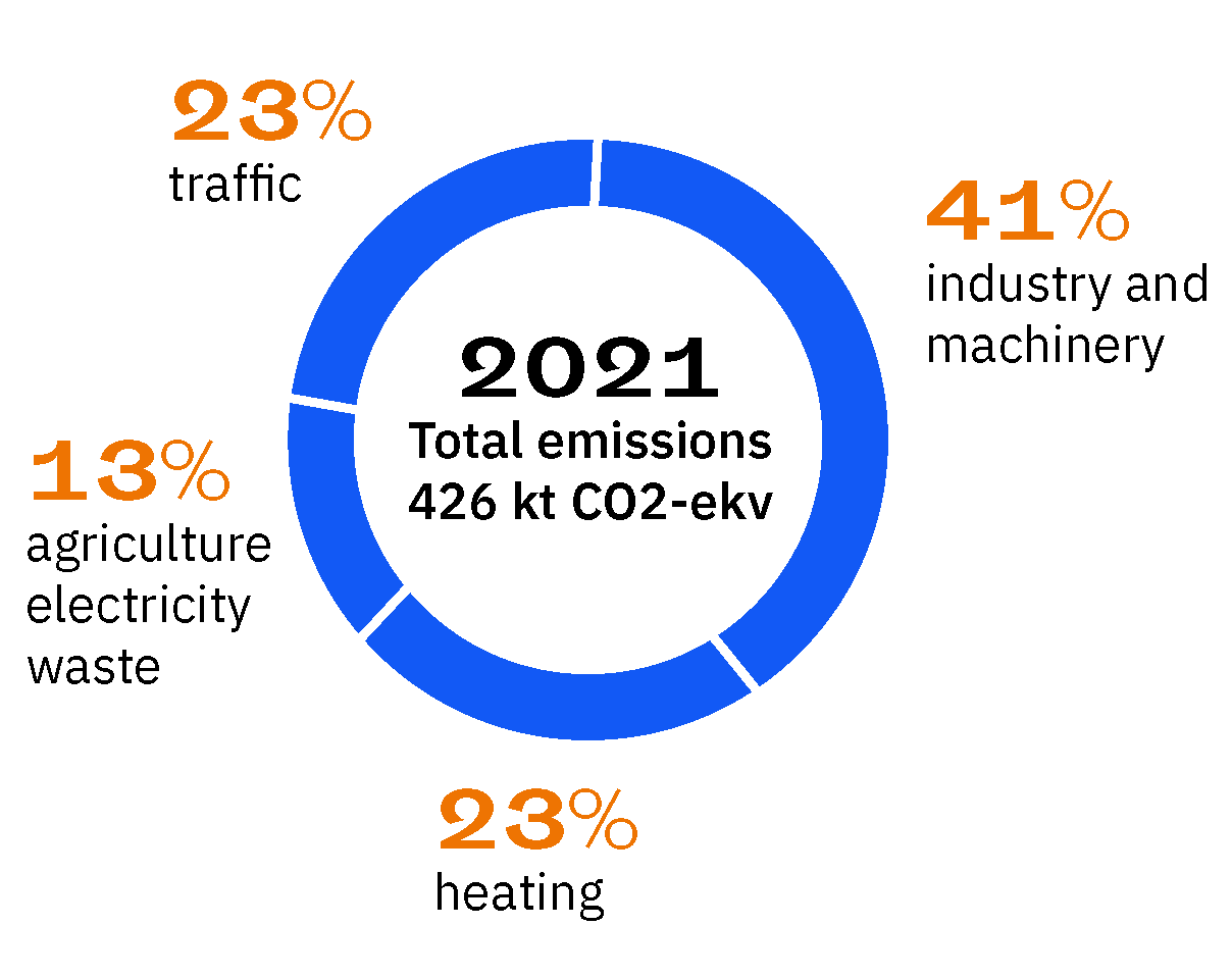 The distribution of the total greenhouse gas emissions of Joensuu between different sectors. In 2021, the total emissions of Joensuu were 426 tonnes of carbon dioxide equivalents. 41 percent of this were caused by industry and machinery, 23 percent by heating, 23 percent by traffic and 13 by agriculture, electricity and waste.